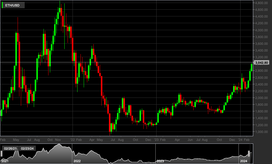 ETH/USD