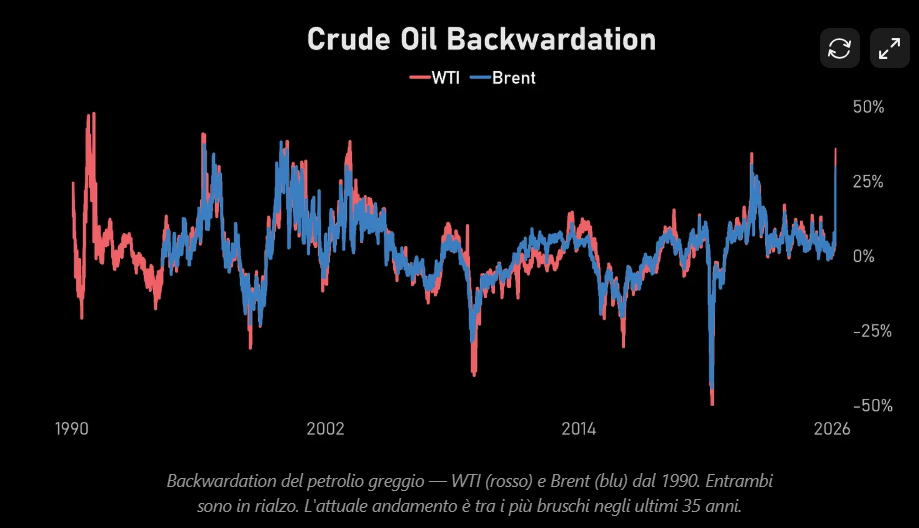 Future crude oil in backwardation