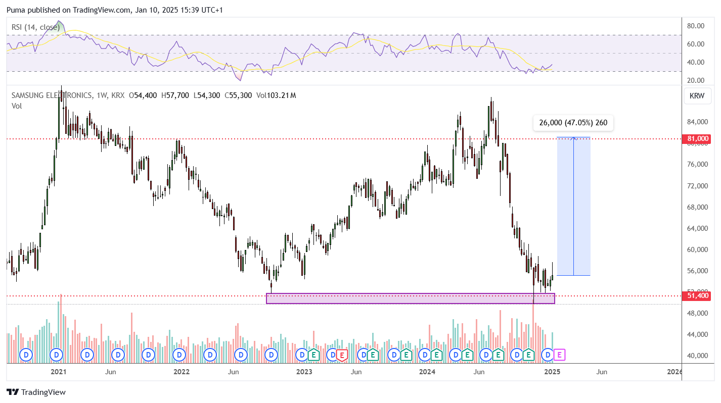 Grafico azioni Samsung 