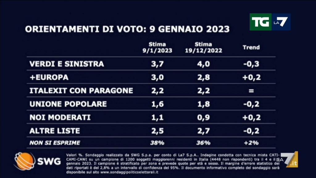 Sondaggio Swg 9 gennaio - seconda parte