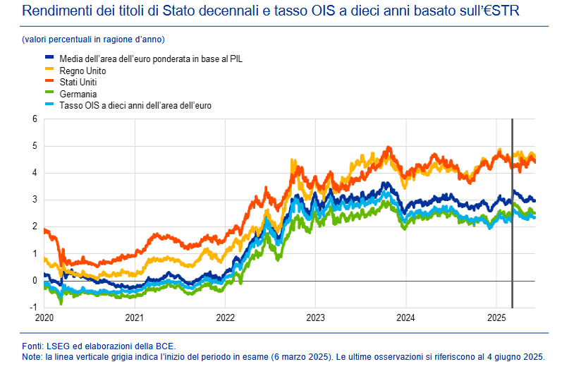 Il trend dei rendimenti dei titoli di Stato decennali e del tasso OIS a dieci anni basato sull'€STR