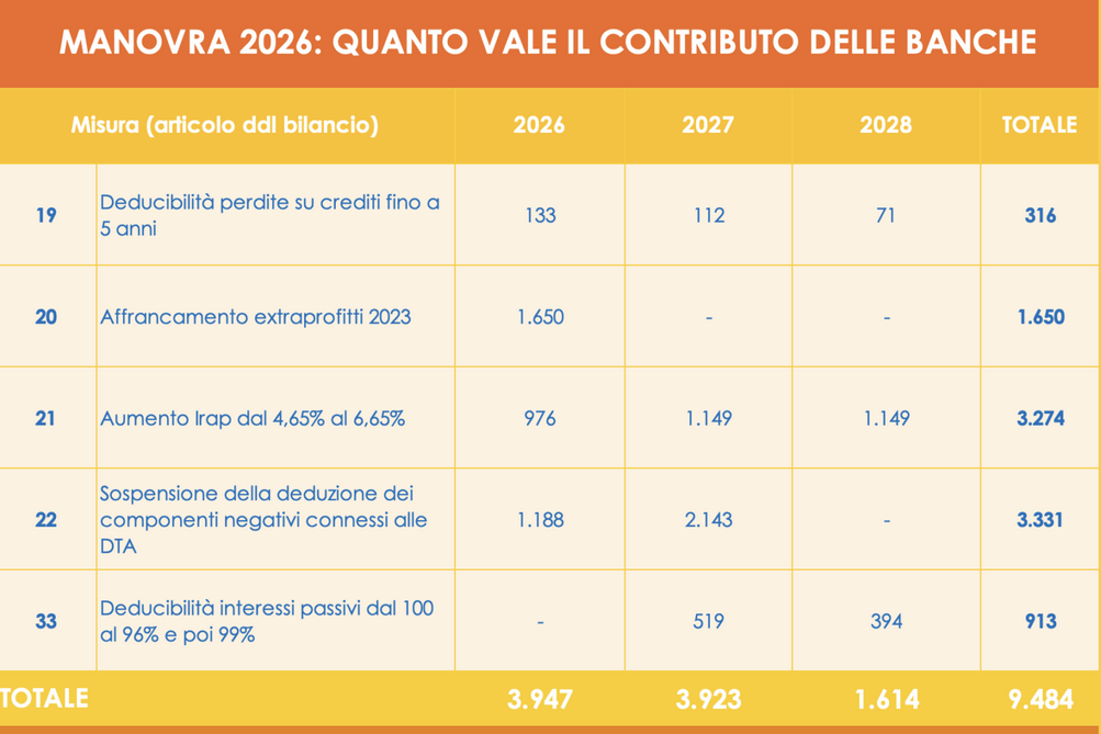 La conta dei danni che soffriranno le banche italiane con la manovra di Meloni calcolata da Unimpresa