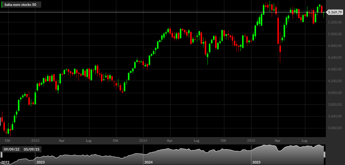 Euro stocks 50