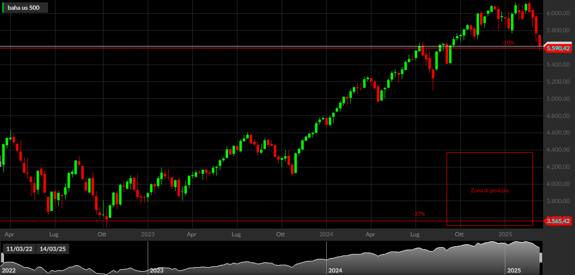 S&P 500, 1W