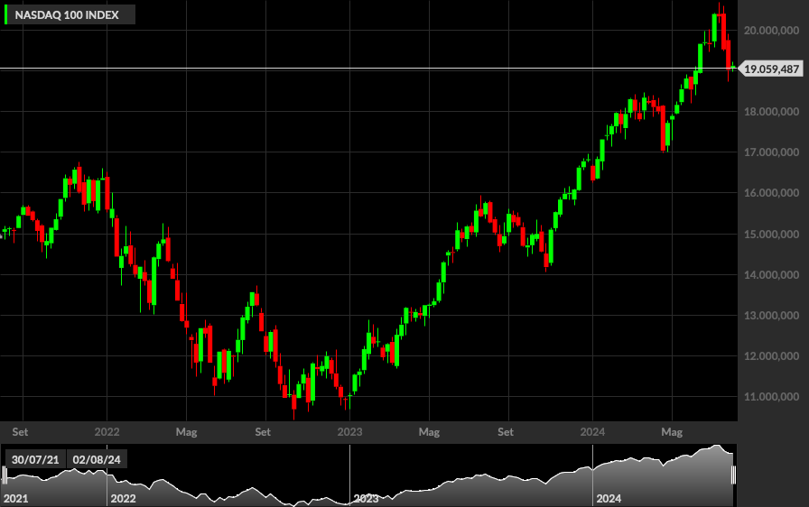 Nasdaq100, 1W
