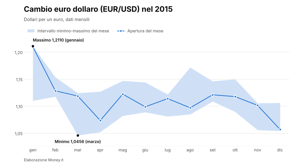 EUR/USD nel 2015 