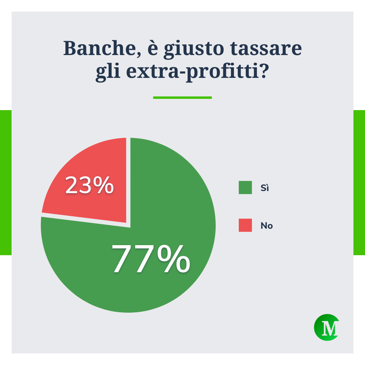 È giusto tassare gli extra-profitti delle banche?