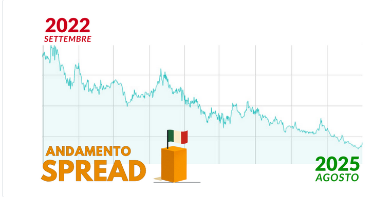 Il calo dello spread presentato dal MEF