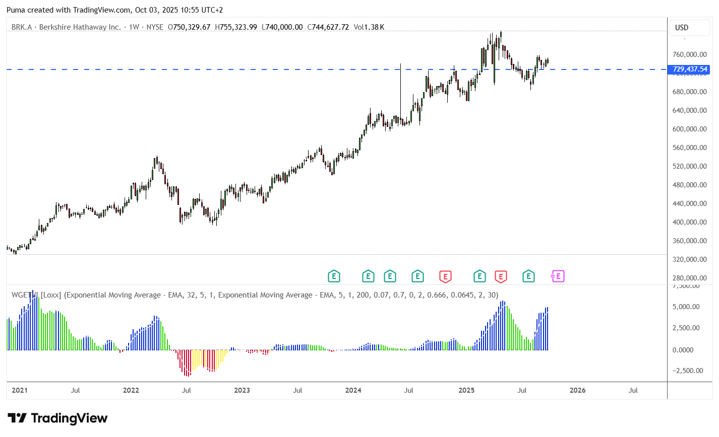 Grafico Berkshire Hathaway 