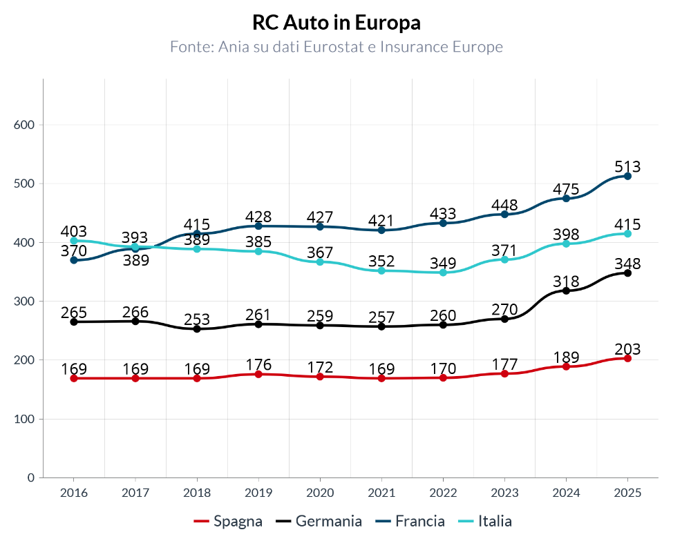 Quanto costa l'assicurazione auto