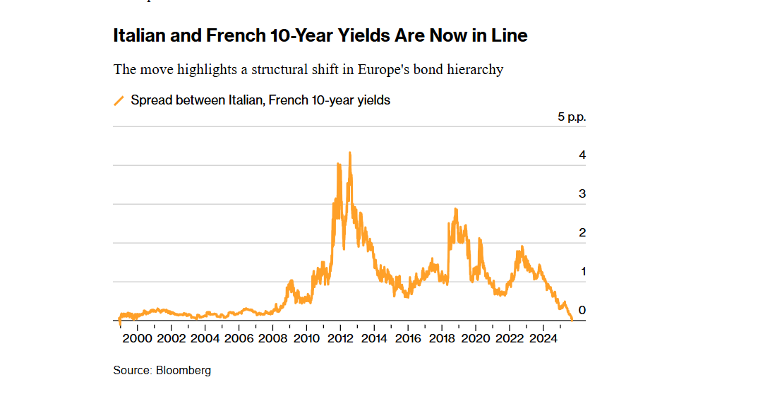 Lo spread Italia-Francia si è azzerato