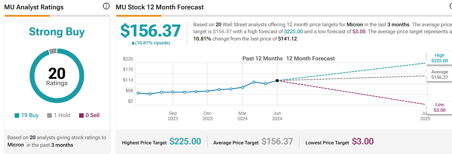 MU target price