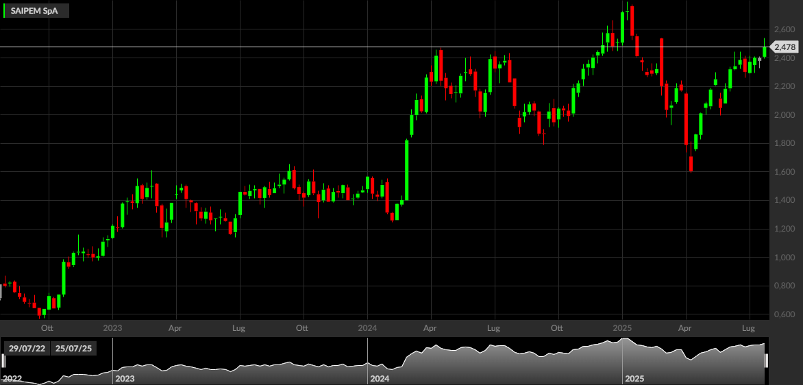 SAIPEM, 1W