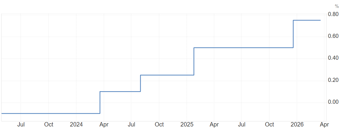Tassi interesse Giappone