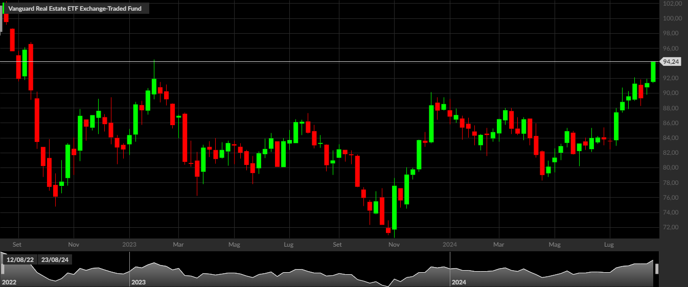 VNQ, 1W