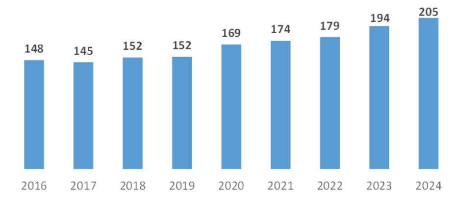 Spesa pro capite dei Comuni per il sociale – Impegni di spesa 2016-2024 (euro)