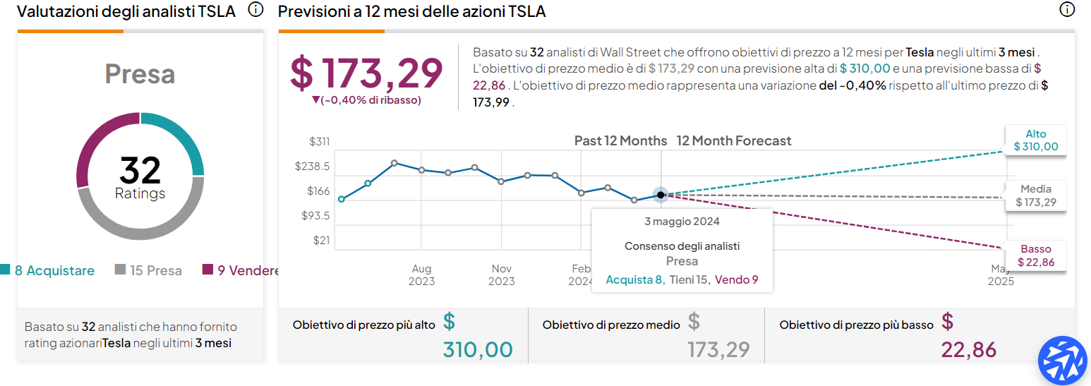 Tesla target price