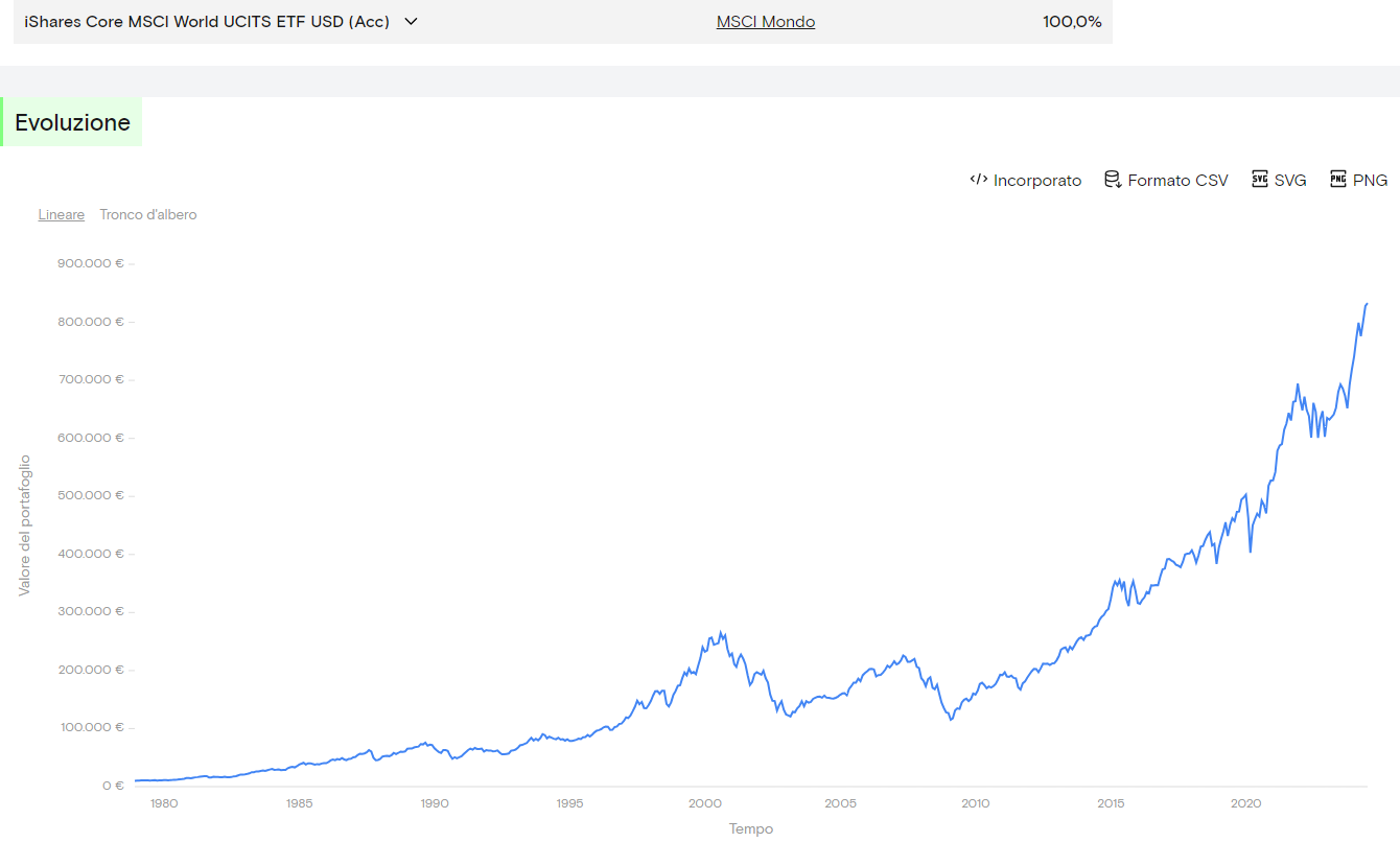Grafico iShares Core MSCI World UCITS ETF USD (Acc)