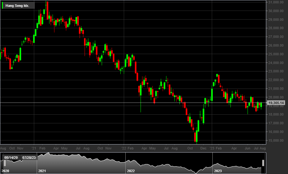 HANG SENG, 1W