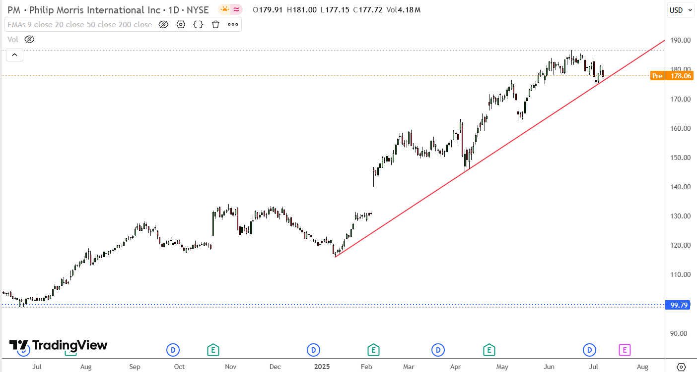 Grafico azioni Philip Morris