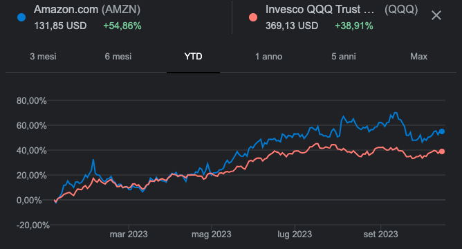 Confronto andamento prezzo azioni Amazon e NASDAQ-100