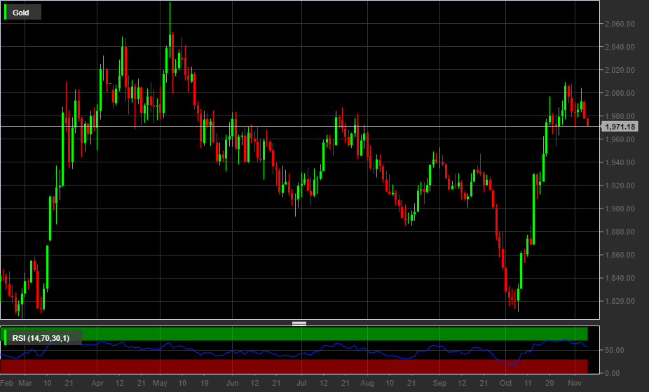 XAU/USD, 1D