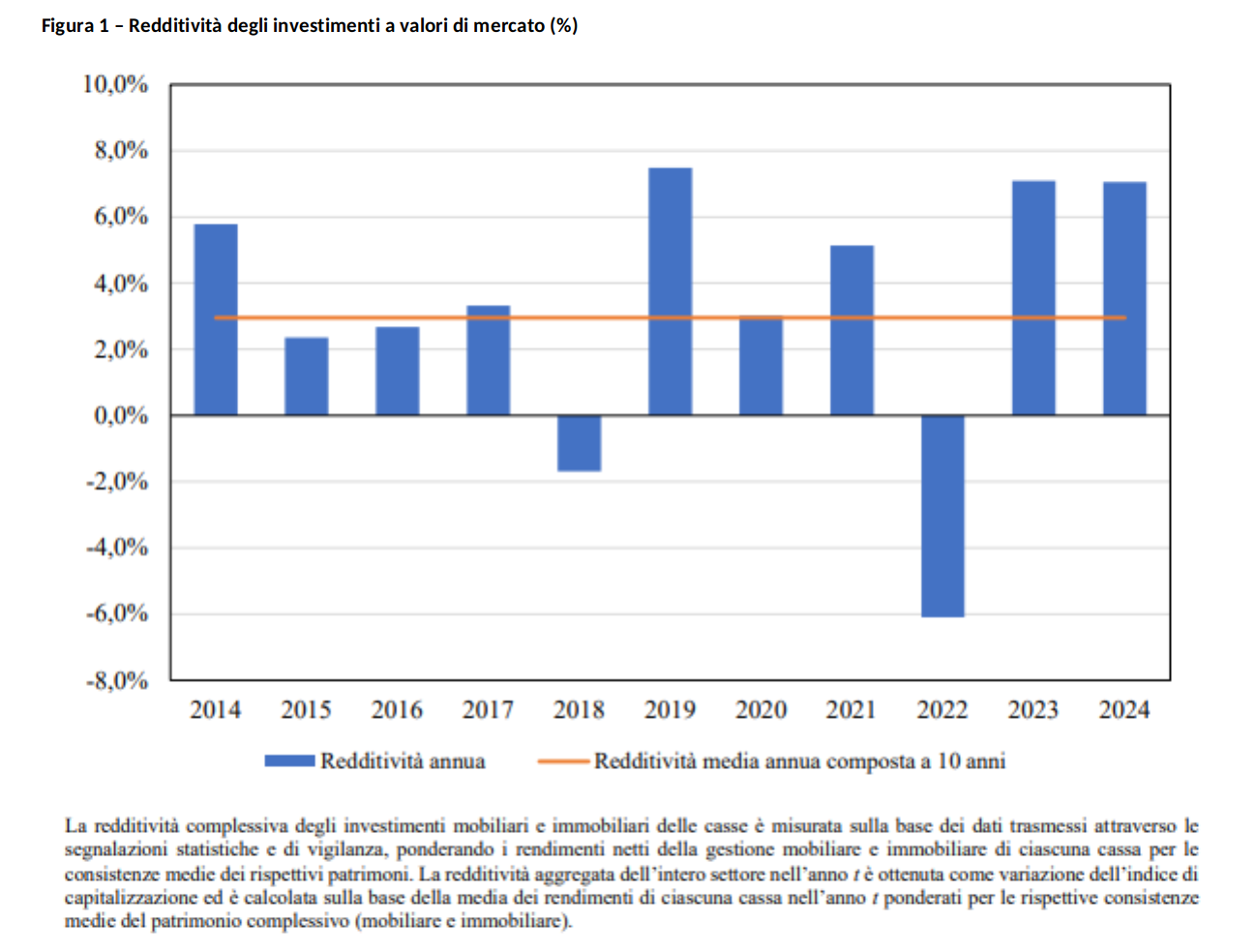 Redditività degli investimenti a valori di mercato (%)