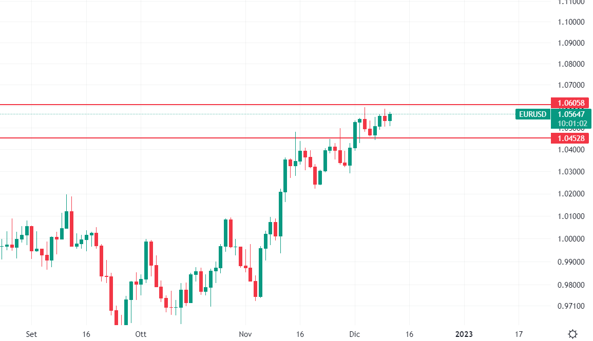 EurUsd grafico giornaliero