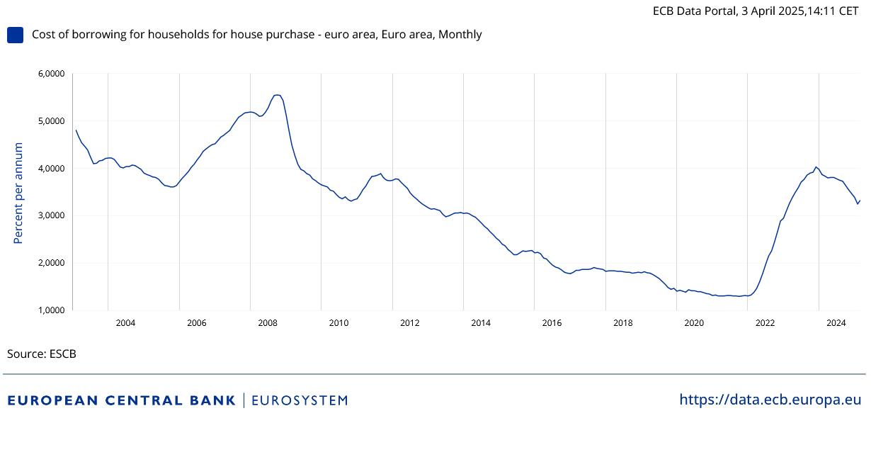Il grafico della BCE mostra il trend del tasso composito sui mutui nell'area euro