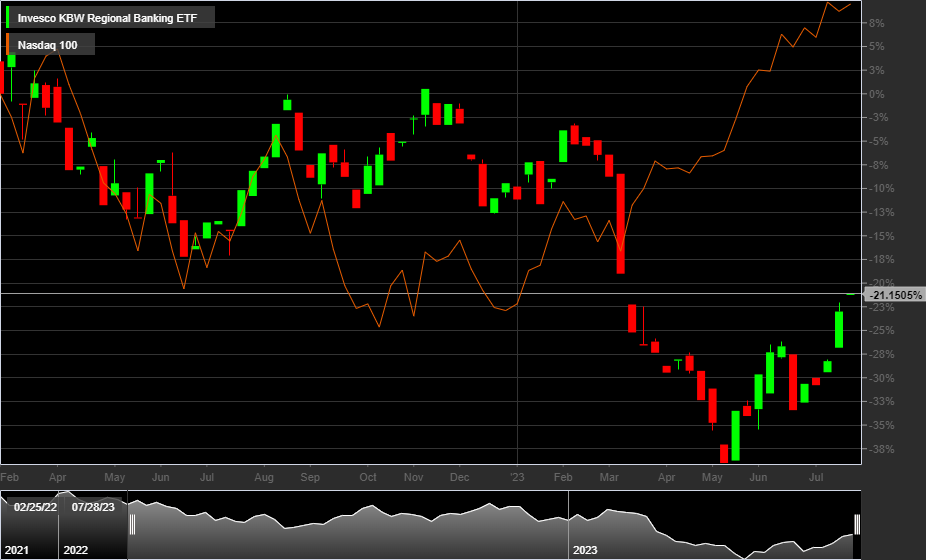 Invesco KBW Regional Banking ETF, 1D