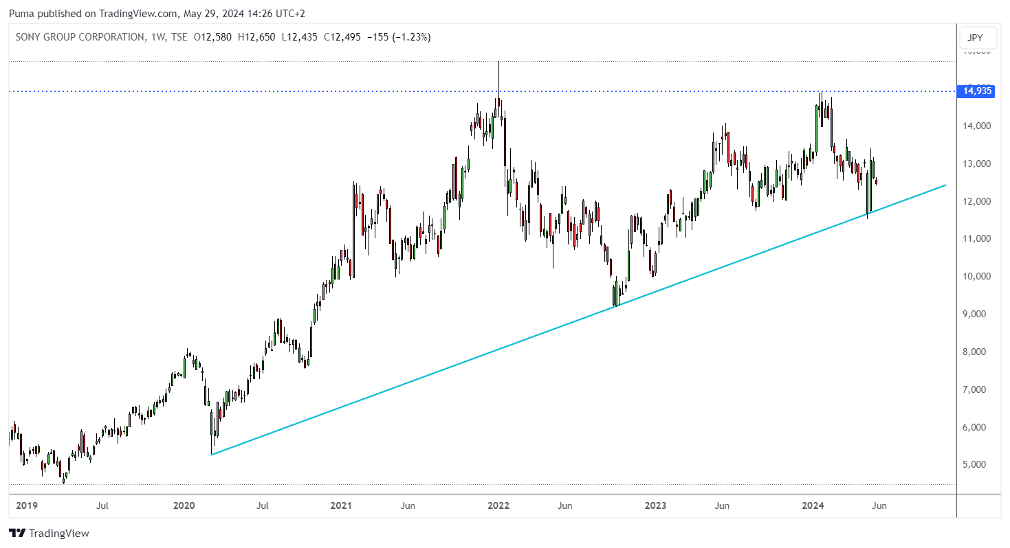 Grafico settimanale azioni Sony (TSE)