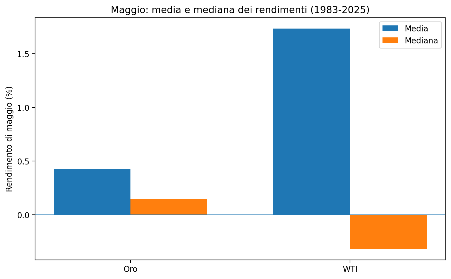 Grafico 1
