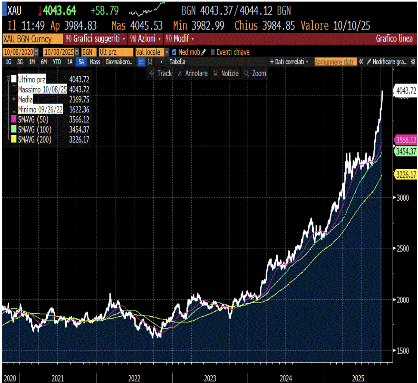 ORO SPOT IN DOLLARI PER ONCIA DAL 2020 AL 2025