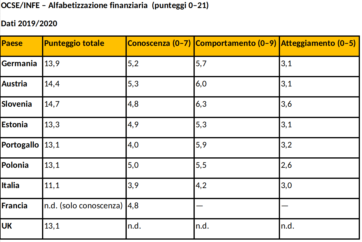 OCSE/INFE – Alfabetizzazione finanziaria (punteggi 0–21) Dati 2019/2020