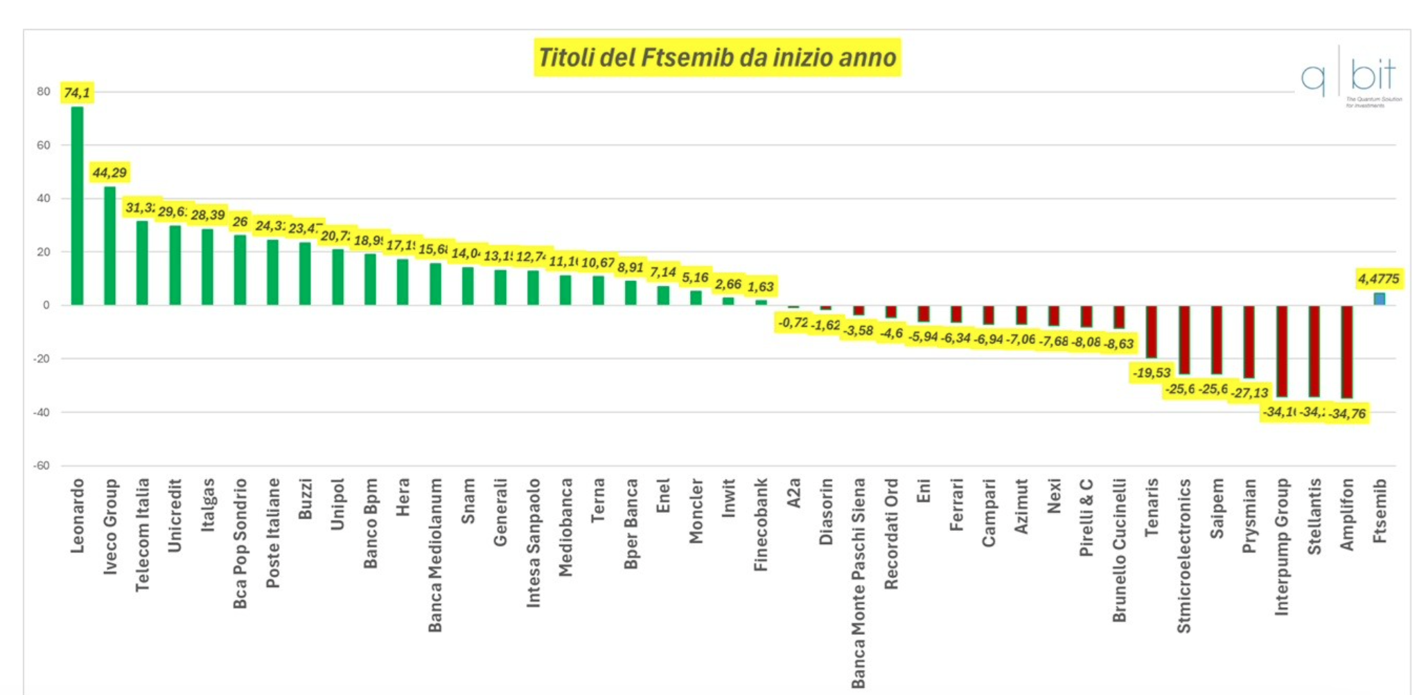 Titoli del FTSE MIB da inizio anno