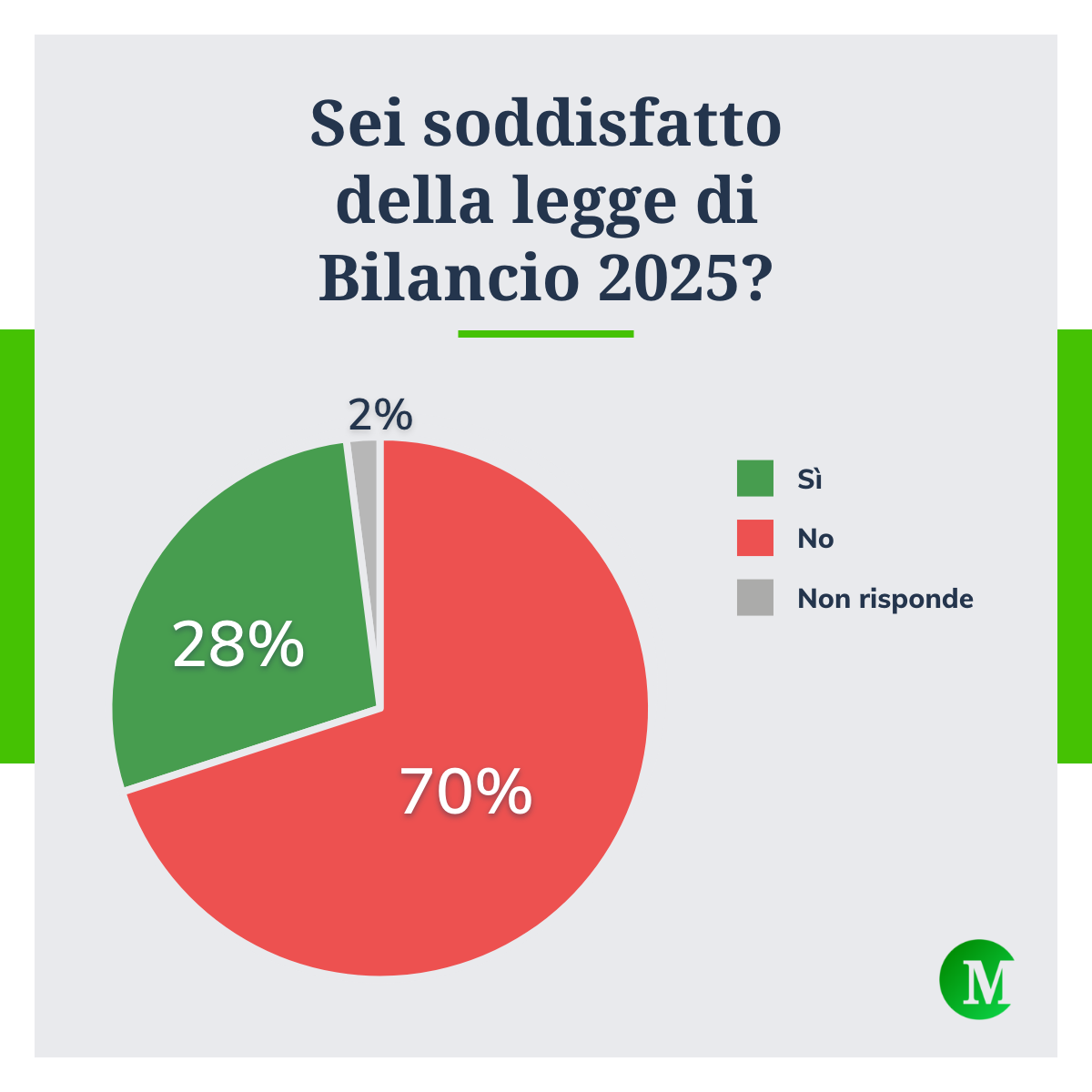 Sei soddisfatto legge di Bilancio 2025