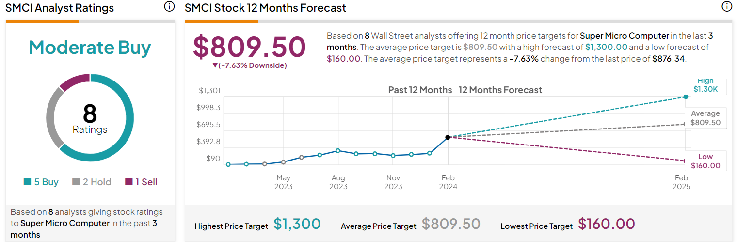 Super Micro Computer target price