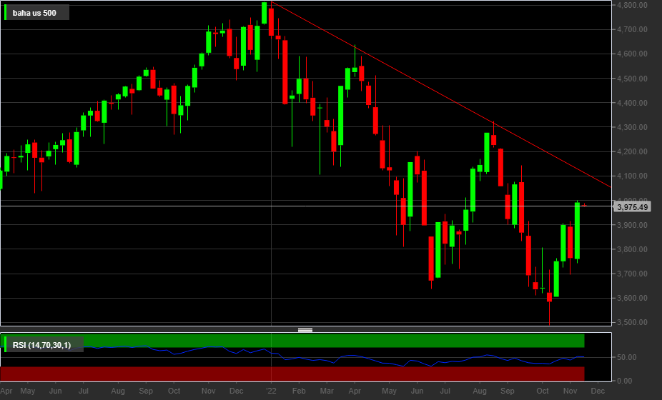 S&P500 - 1D S&P500 - 1D
