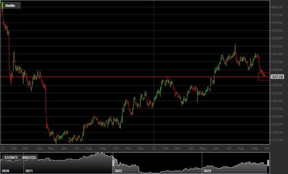 NFLX, 1D