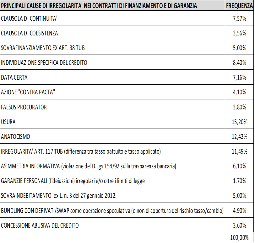 Cause di irregolarità