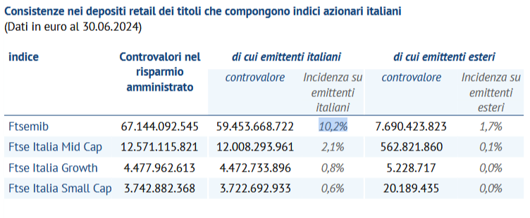 Incidenza degli indici di Borsa Italiana nei depositi retail amministrati dagli emittenti italiani ed esteri 