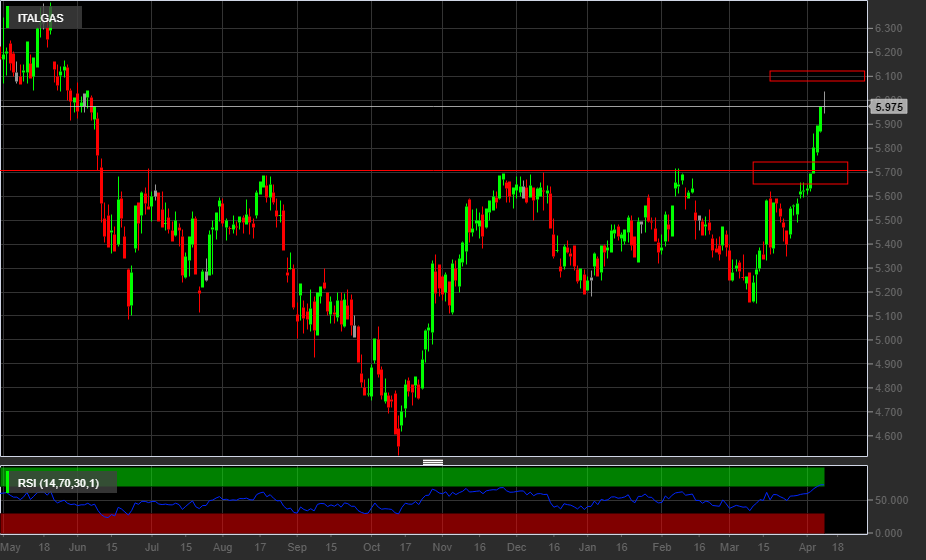 Italgas, 1D