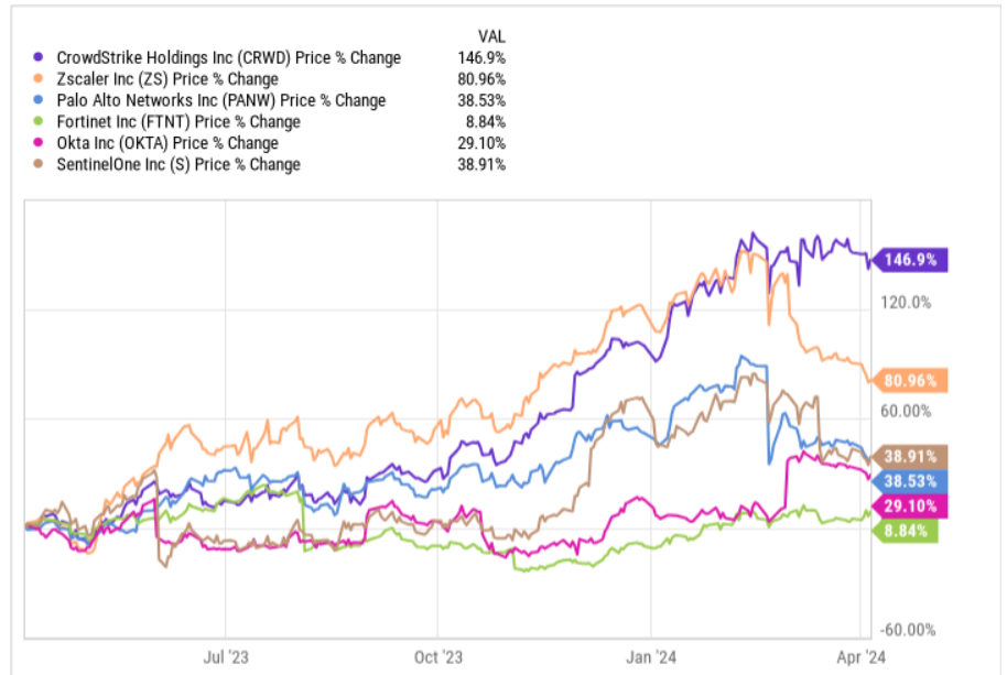 CrowdStrike vs competitors