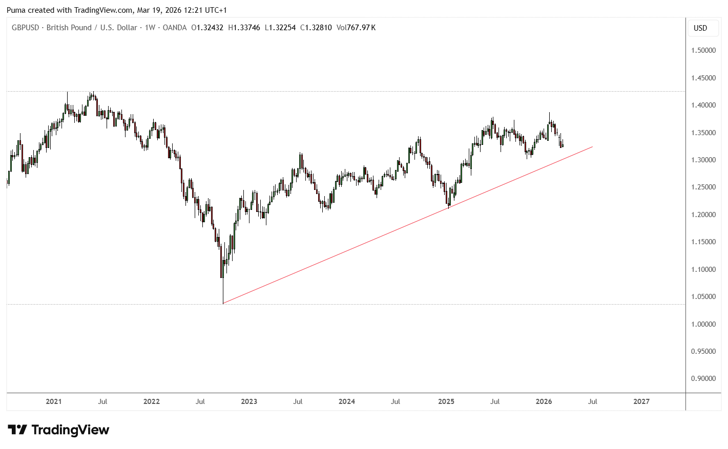 Grafico Cable (GbpUsd)