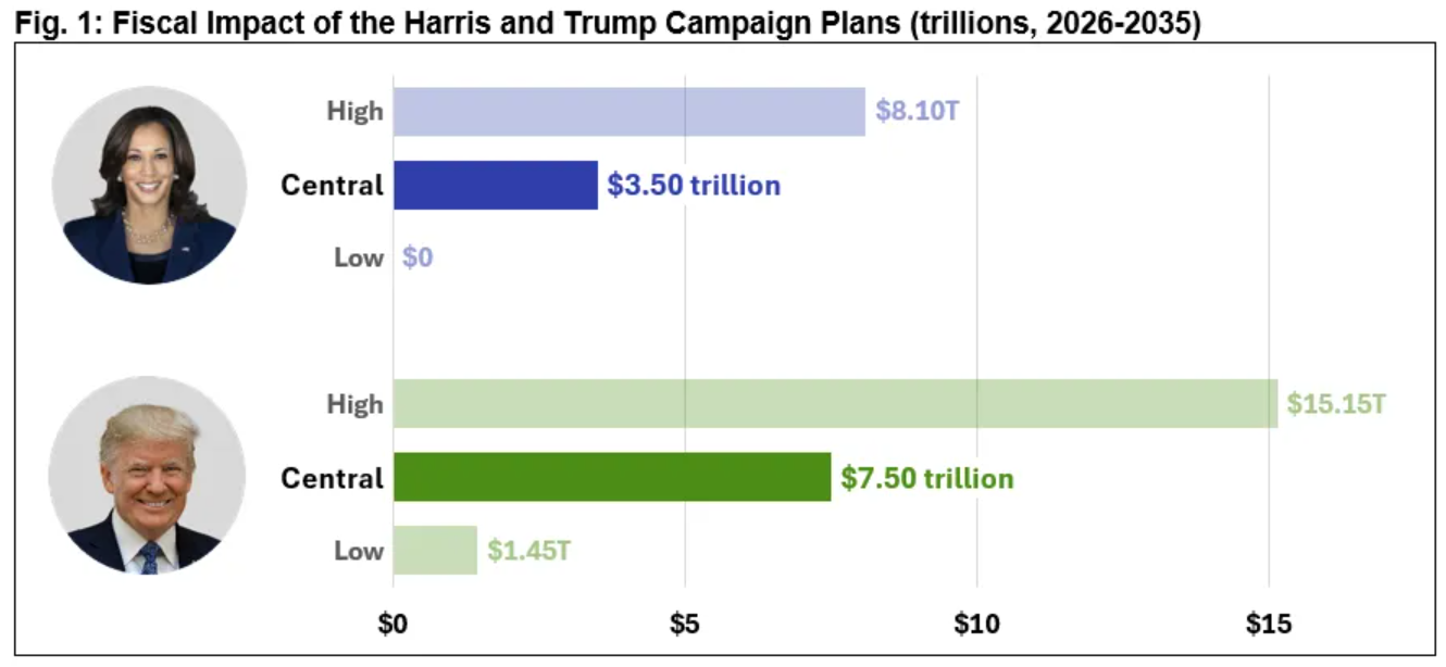 Impatto fiscale delle misure previste da Harris vs Trump