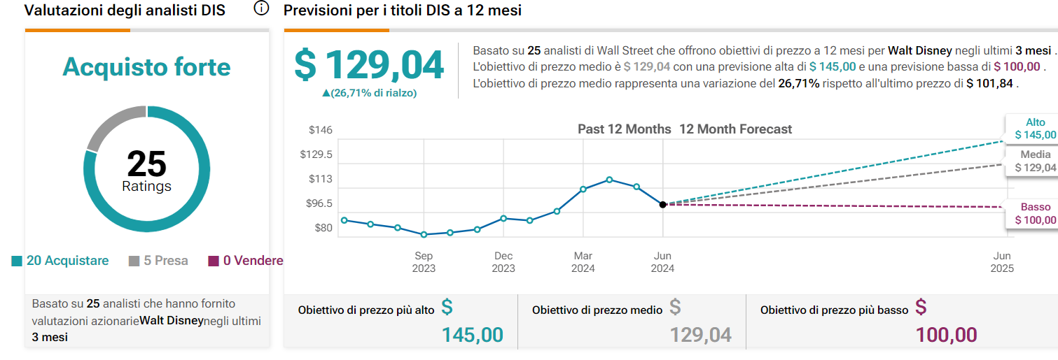 Target price Walt Disney