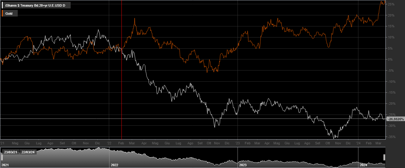 iShares $ Treasury Bd.20+yr (bianco), Gold (arancione), 1D