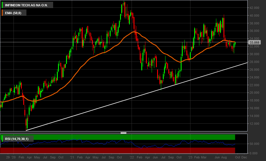 Grafico settimanale Infineon (Xetra)