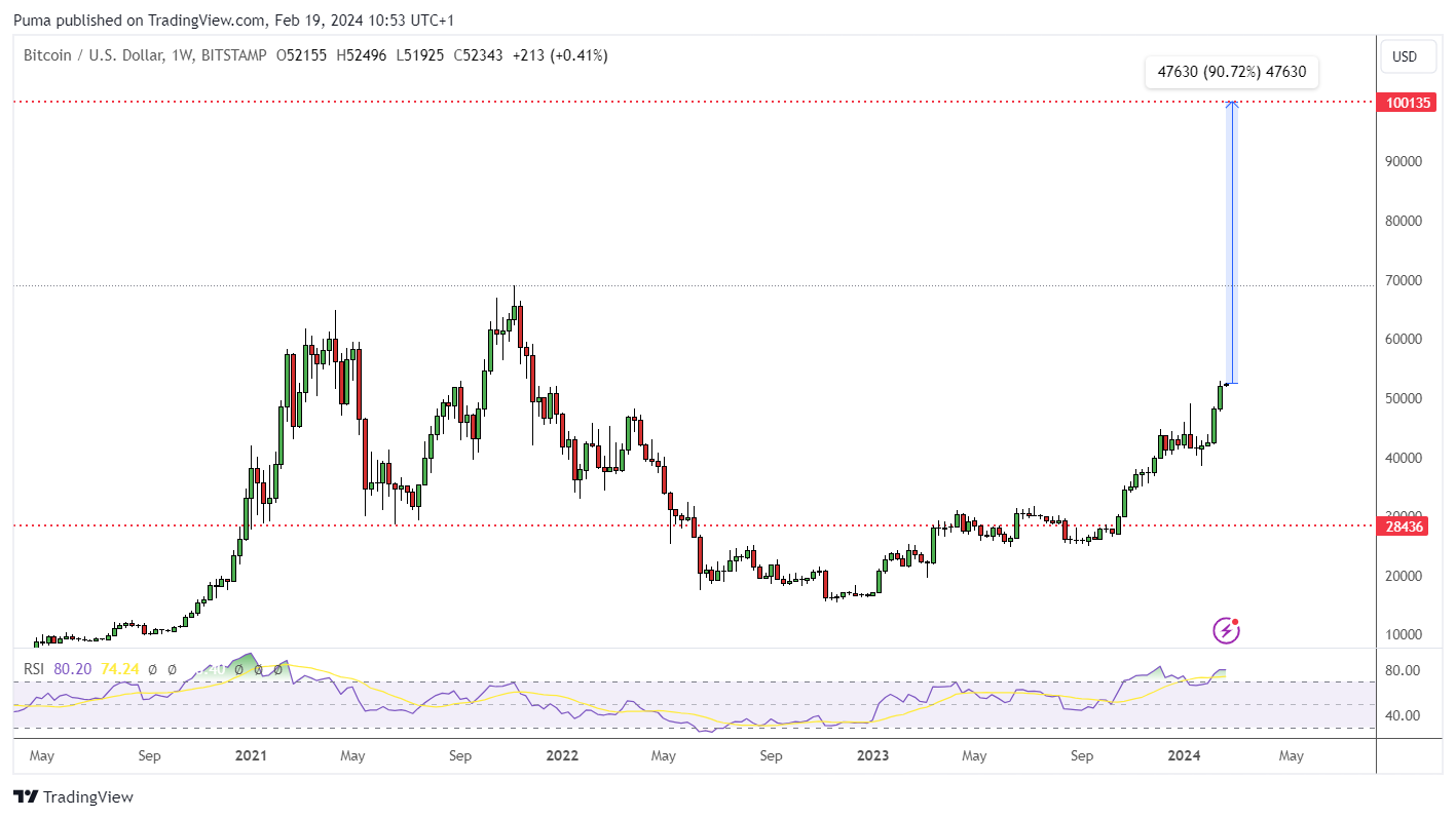 Grafico settimanale Bitcoin