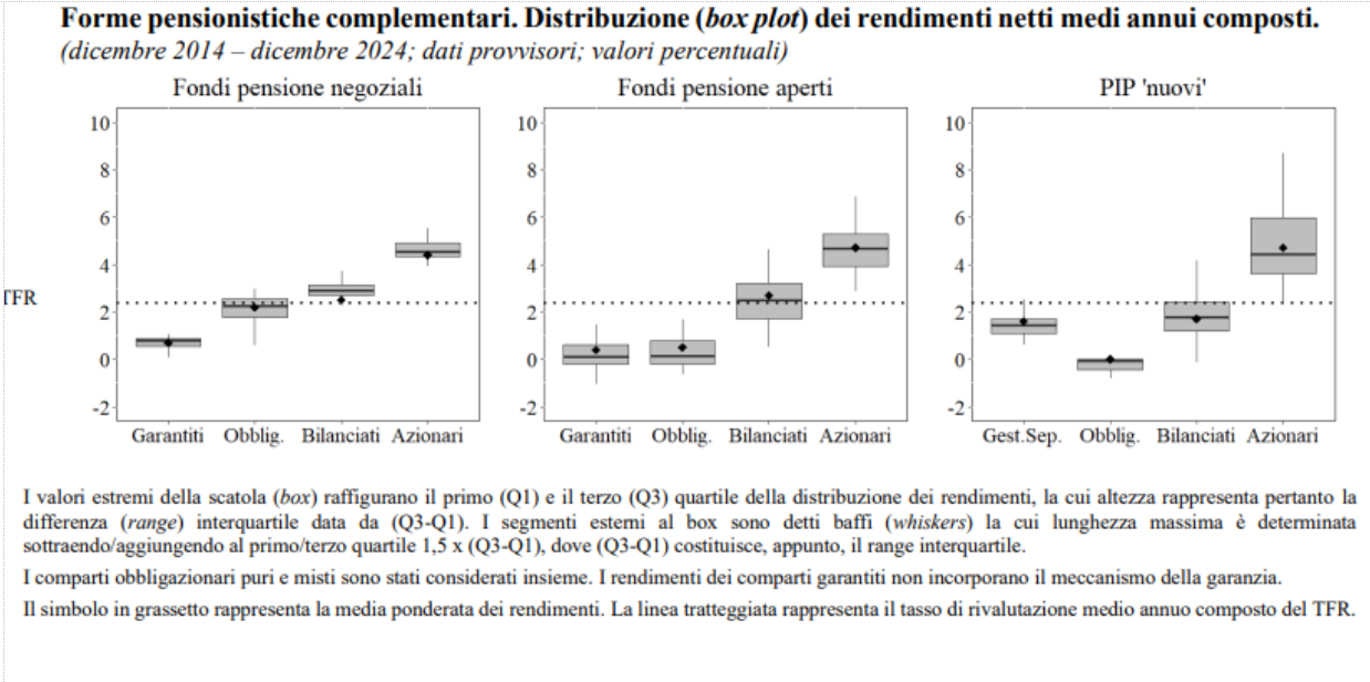 Forme pensionistiche complementari. Distribuzione dei rendimenti netti medi annui composti